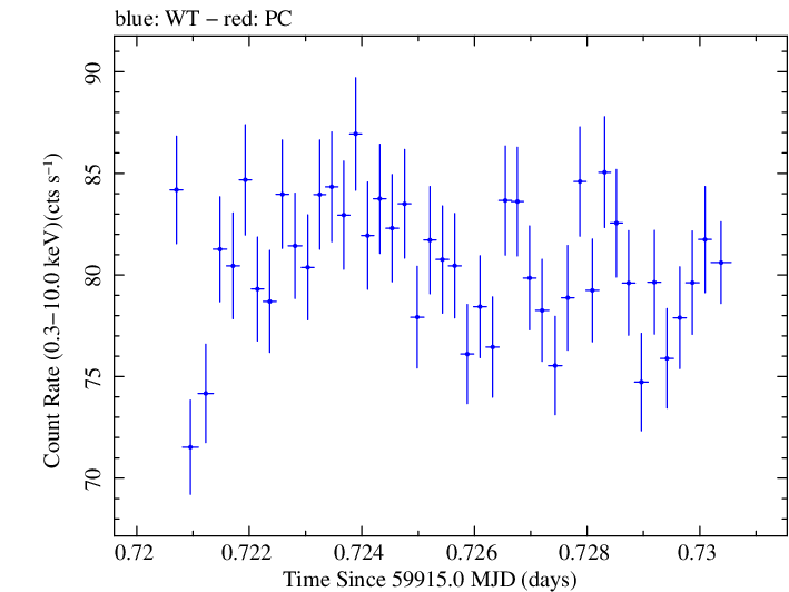 Swift light curve for Observation ID 00096557013