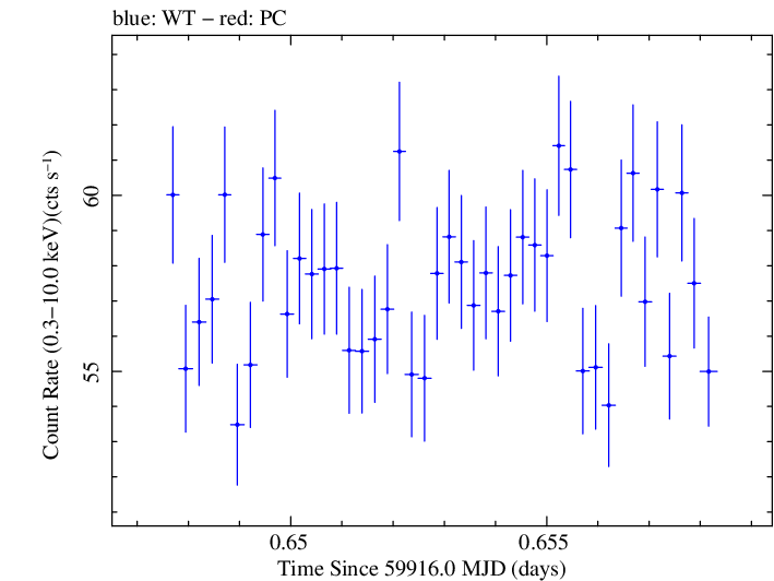 Swift light curve for Observation ID 00096557014