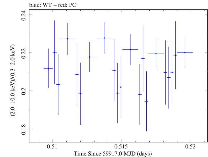 Swift hardness ratio for Observation ID 00096557015