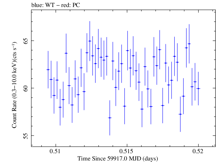 Swift light curve for Observation ID 00096557015