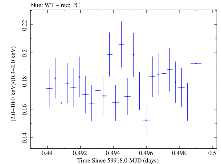 Swift hardness ratio for Observation ID 00096557016