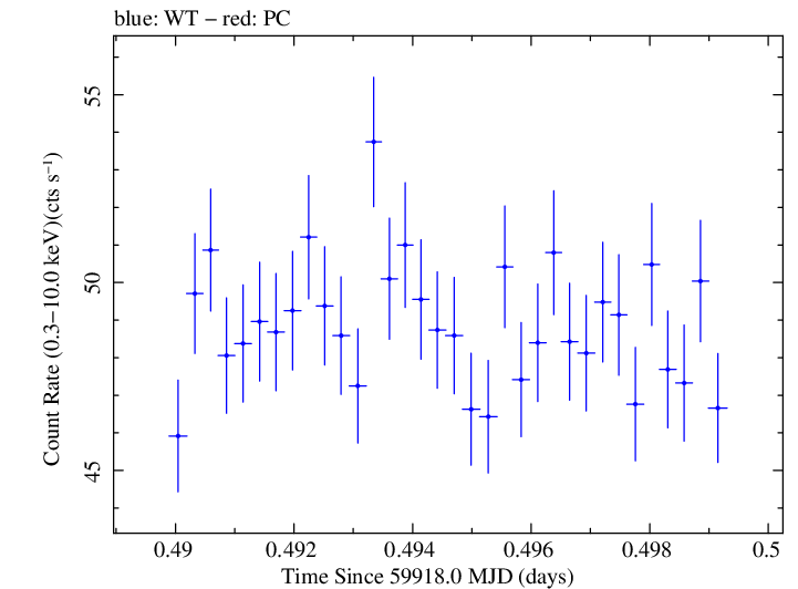 Swift light curve for Observation ID 00096557016