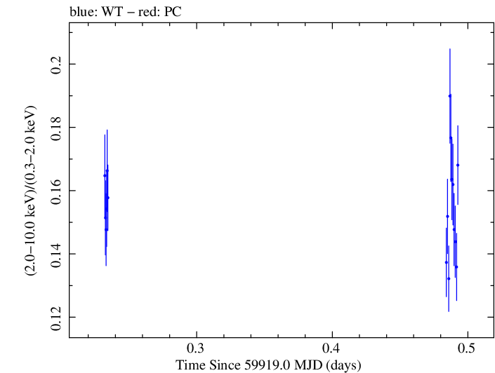 Swift hardness ratio for Observation ID 00096557017