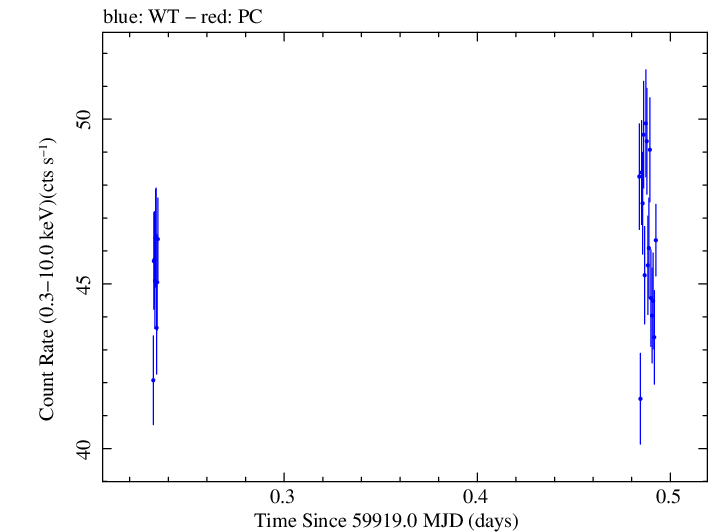 Swift light curve for Observation ID 00096557017