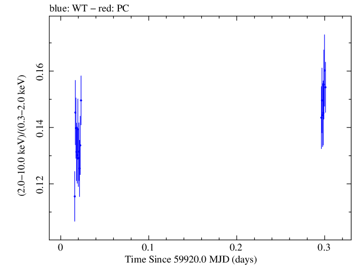 Swift hardness ratio for Observation ID 00096557018