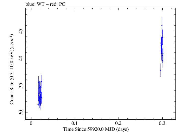 Swift light curve for Observation ID 00096557018