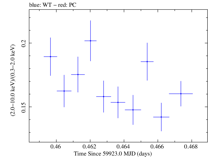 Swift hardness ratio for Observation ID 00096557021