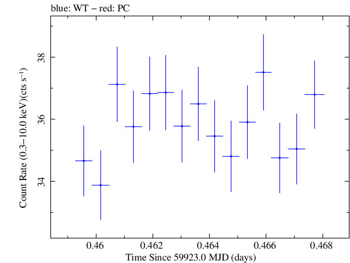 Swift light curve for Observation ID 00096557021