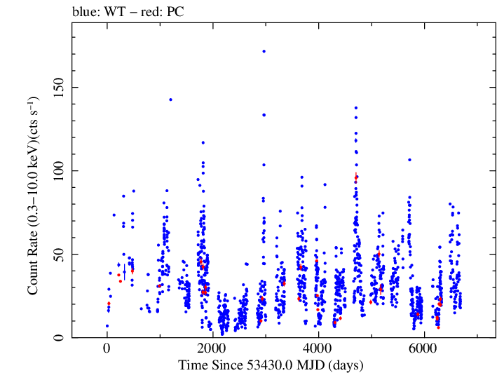 Full Swift light curve for Mrk 421