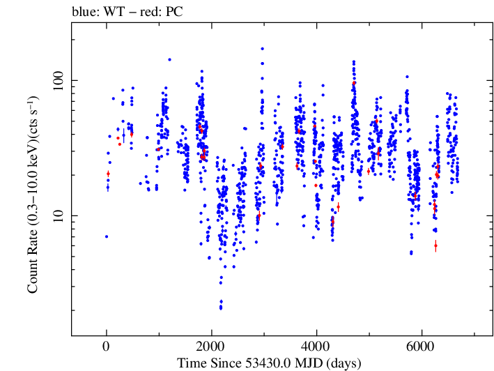 Full Swift log light curve for Mrk 421