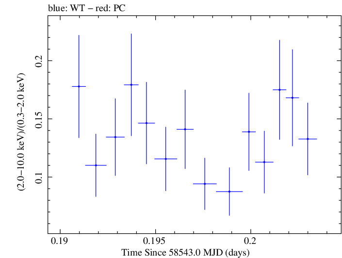 Swift hardness ratio for Observation ID 00011184001
