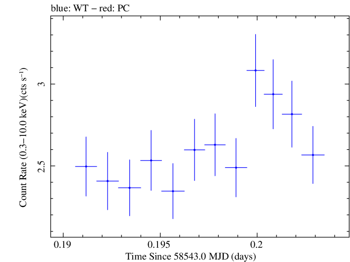 Swift light curve for Observation ID 00011184001