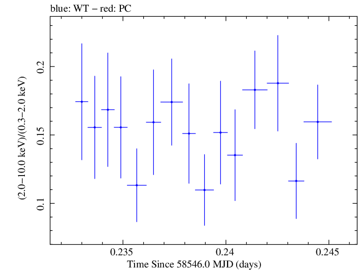 Swift hardness ratio for Observation ID 00011184002