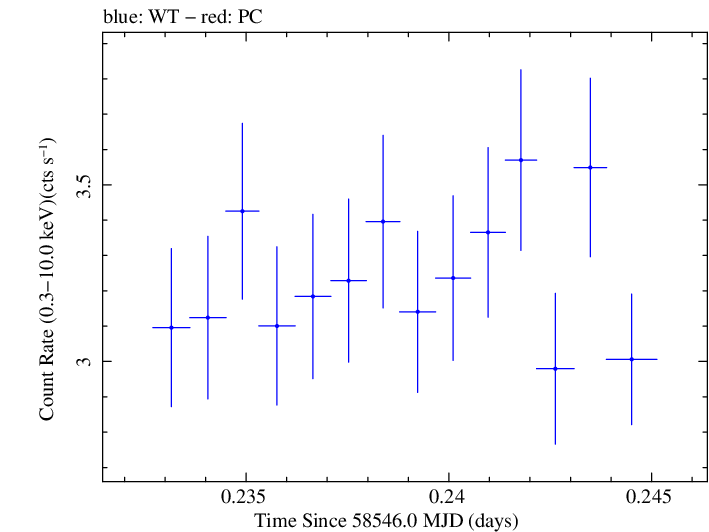 Swift light curve for Observation ID 00011184002