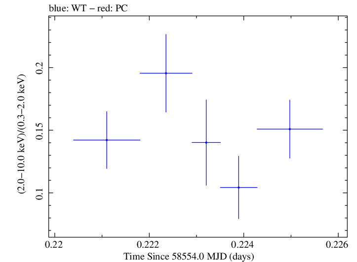 Swift hardness ratio for Observation ID 00011184004