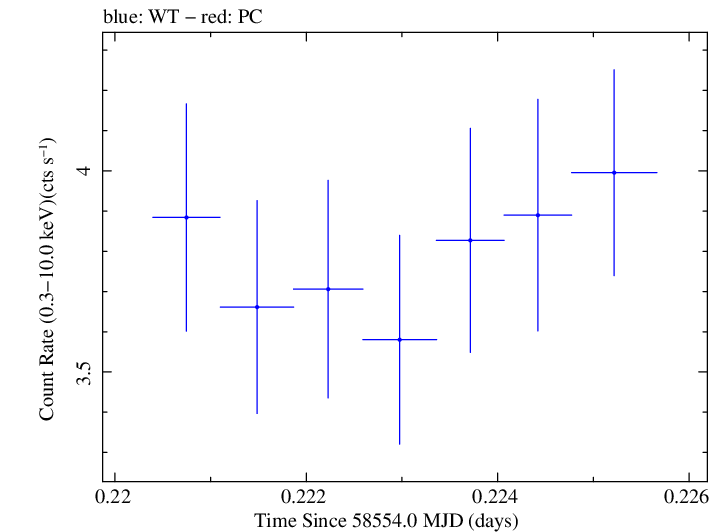 Swift light curve for Observation ID 00011184004