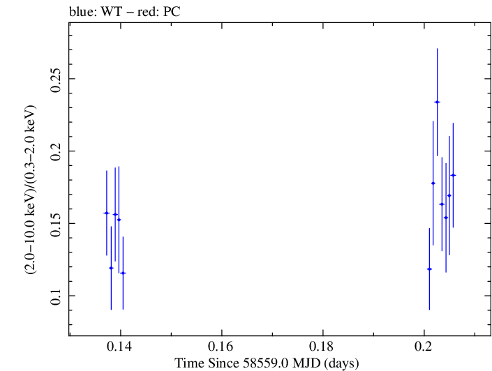 Swift hardness ratio for Observation ID 00011184005