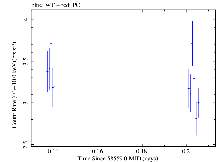 Swift light curve for Observation ID 00011184005