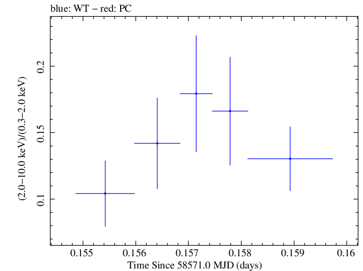 Swift hardness ratio for Observation ID 00011184006