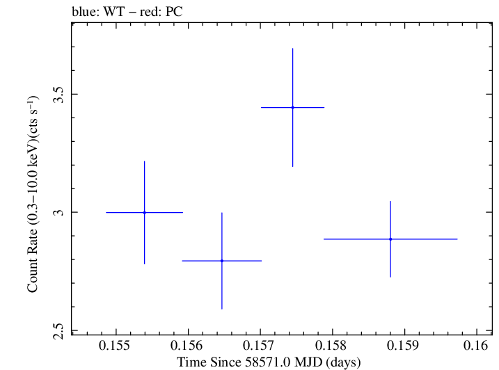 Swift light curve for Observation ID 00011184006
