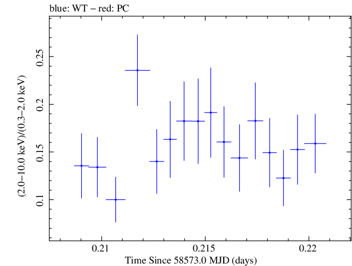 Swift hardness ratio for Observation ID 00011184007