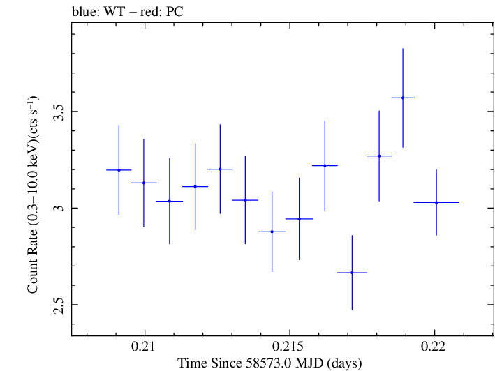 Swift light curve for Observation ID 00011184007