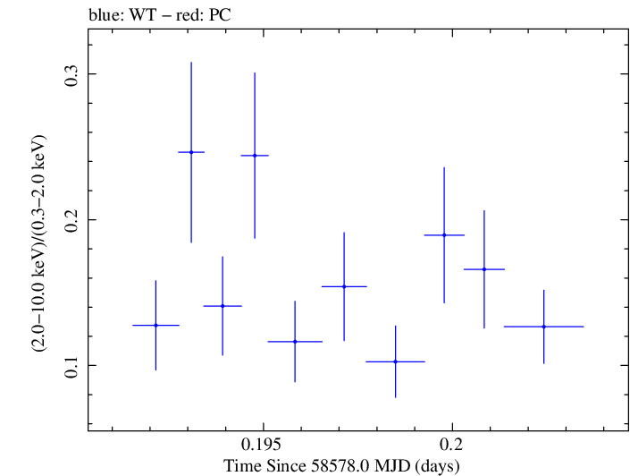 Swift hardness ratio for Observation ID 00011184009