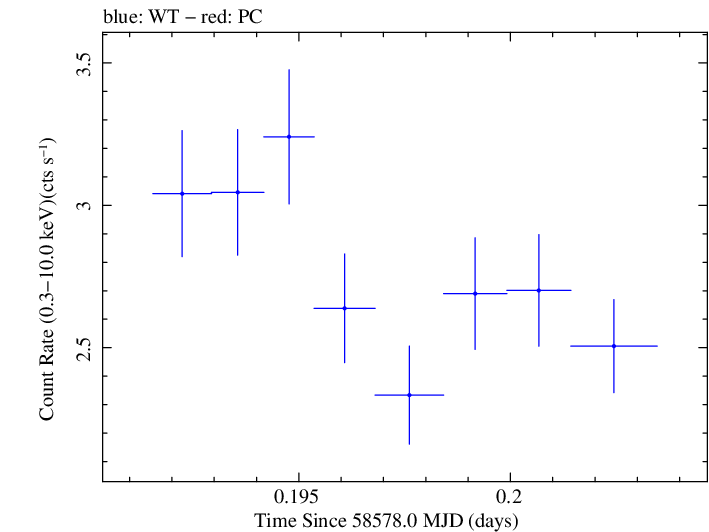 Swift light curve for Observation ID 00011184009