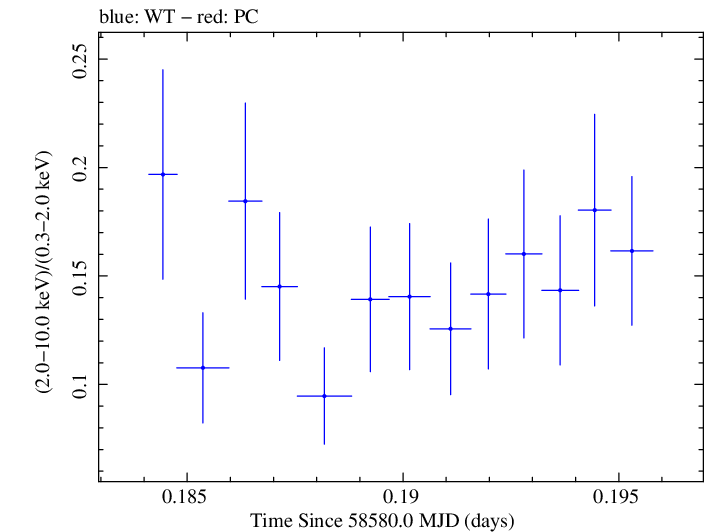Swift hardness ratio for Observation ID 00011184010