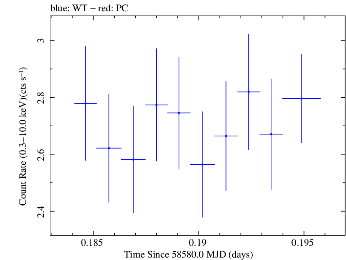 Swift light curve for Observation ID 00011184010