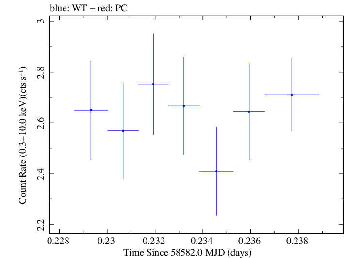 Swift light curve for Observation ID 00011184011