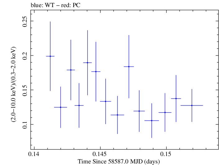 Swift hardness ratio for Observation ID 00011184012
