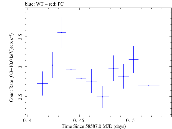 Swift light curve for Observation ID 00011184012