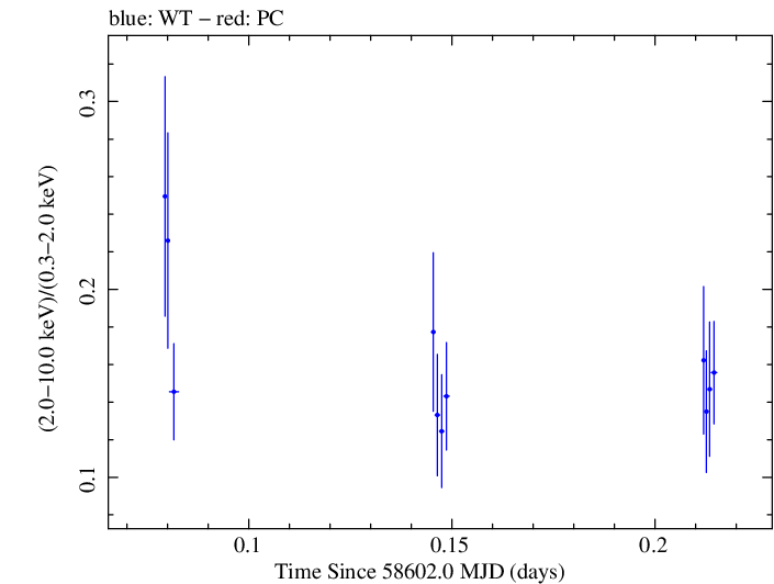 Swift hardness ratio for Observation ID 00011184014