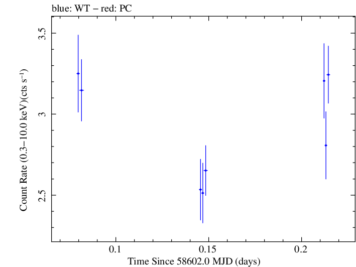 Swift light curve for Observation ID 00011184014