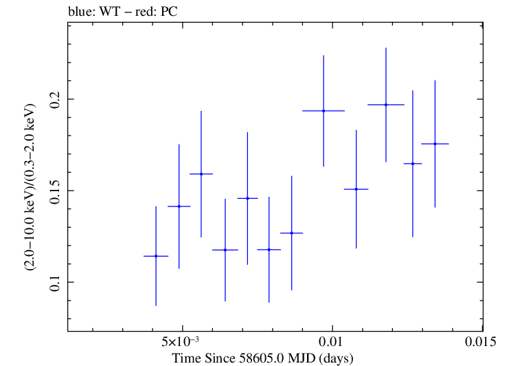 Swift hardness ratio for Observation ID 00011184015