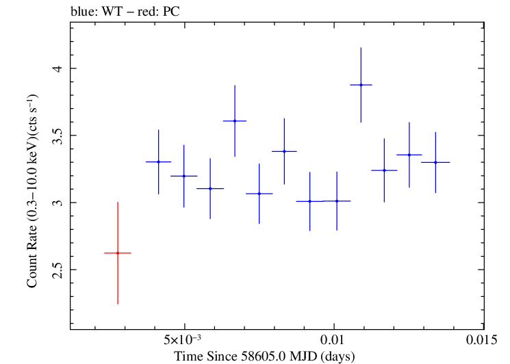Swift light curve for Observation ID 00011184015