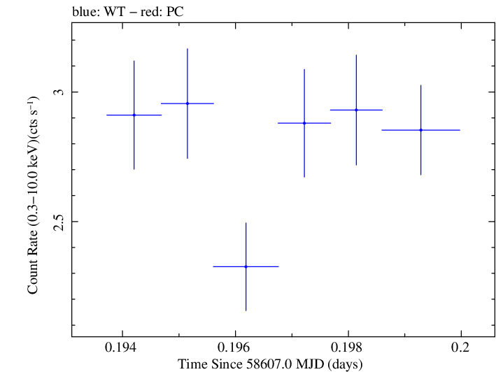 Swift light curve for Observation ID 00011184016
