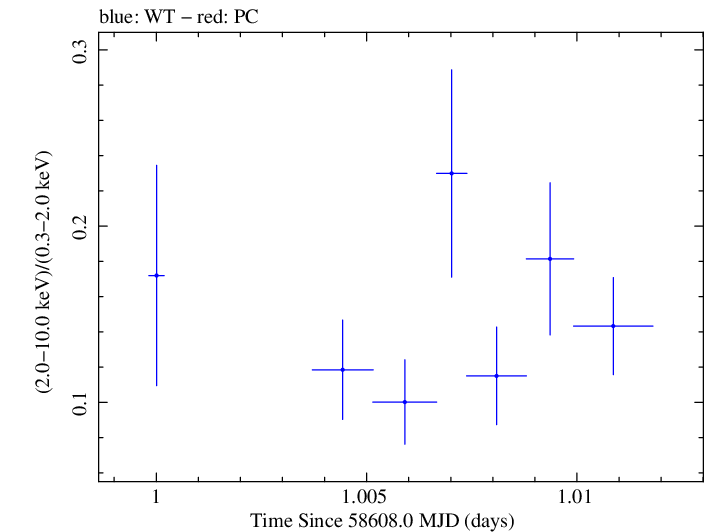 Swift hardness ratio for Observation ID 00011184017