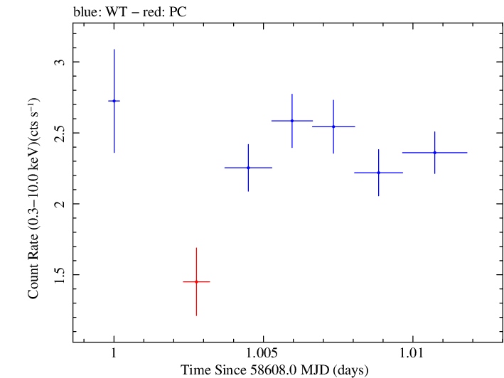 Swift light curve for Observation ID 00011184017
