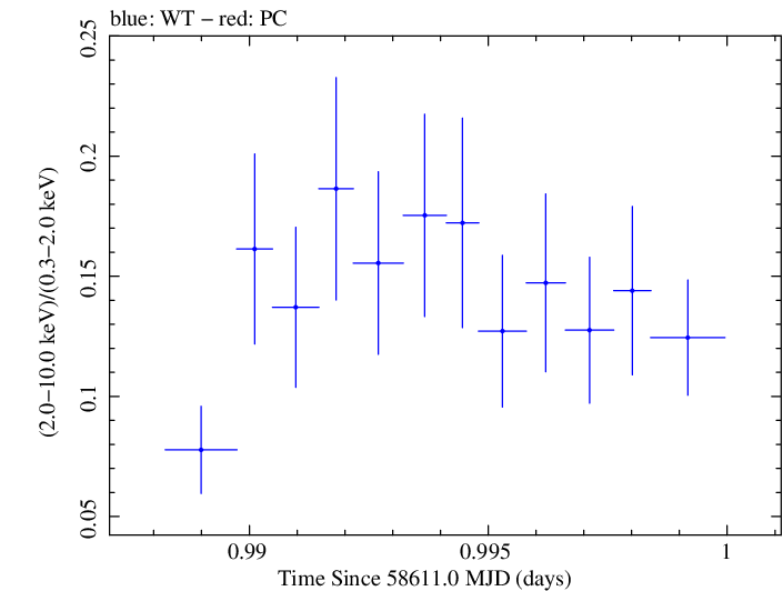 Swift hardness ratio for Observation ID 00011184018