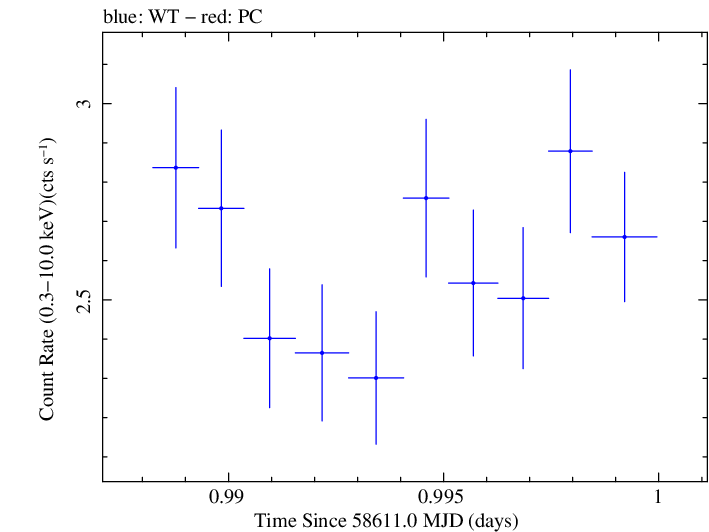 Swift light curve for Observation ID 00011184018