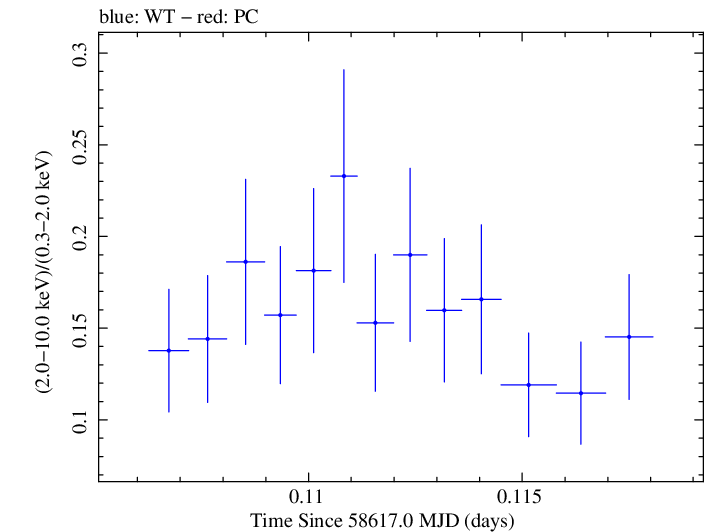 Swift hardness ratio for Observation ID 00011184020