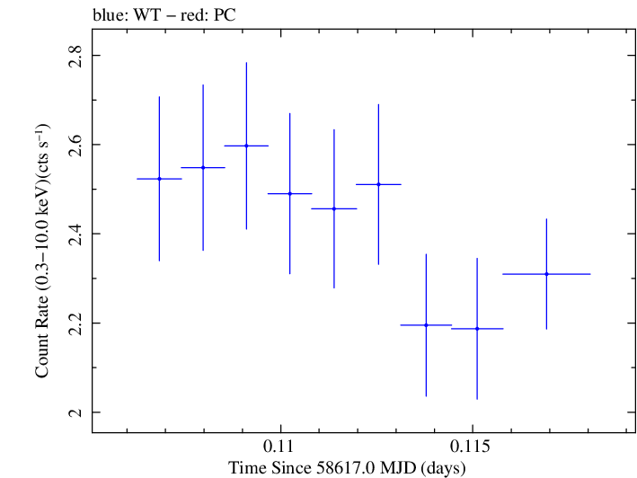 Swift light curve for Observation ID 00011184020