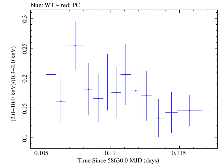 Swift hardness ratio for Observation ID 00011184021
