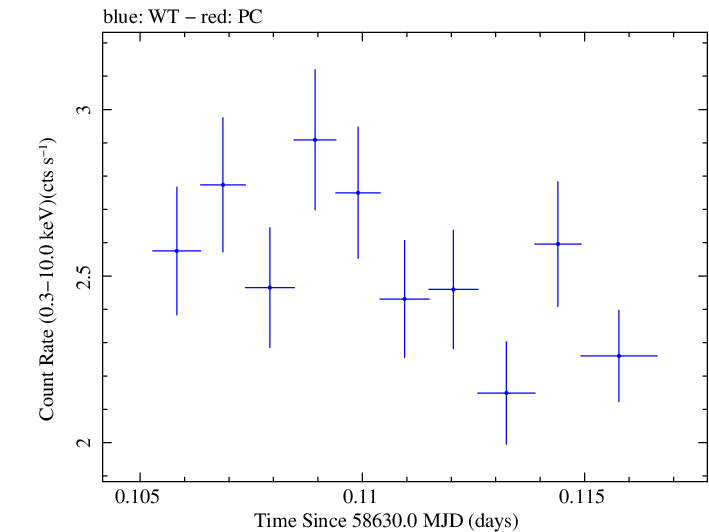 Swift light curve for Observation ID 00011184021