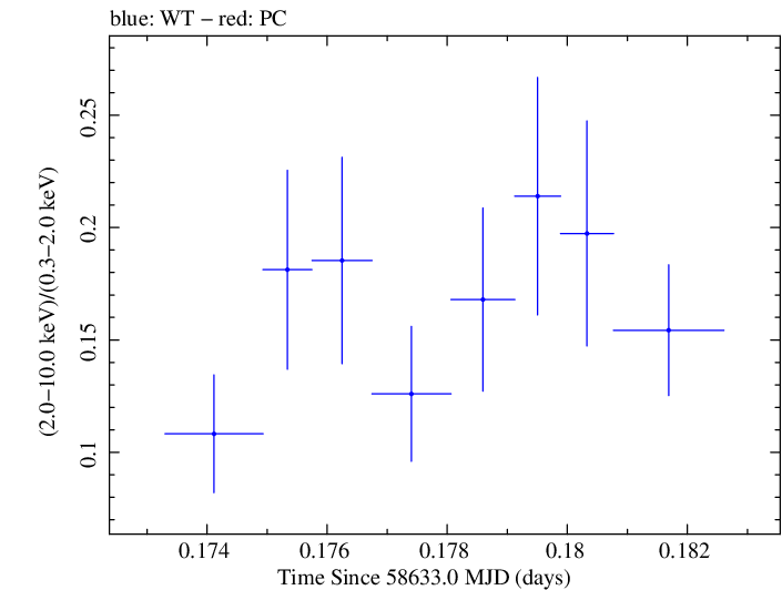 Swift hardness ratio for Observation ID 00011184022