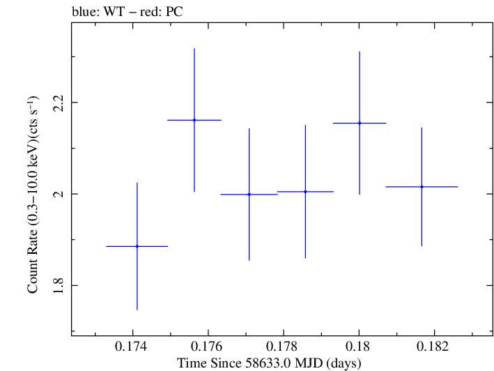 Swift light curve for Observation ID 00011184022