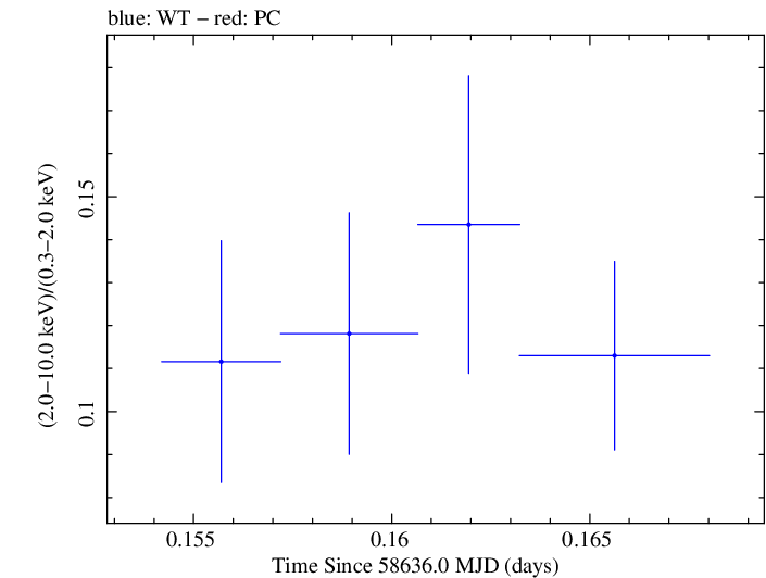 Swift hardness ratio for Observation ID 00011184023