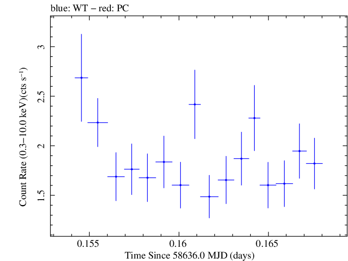 Swift light curve for Observation ID 00011184023